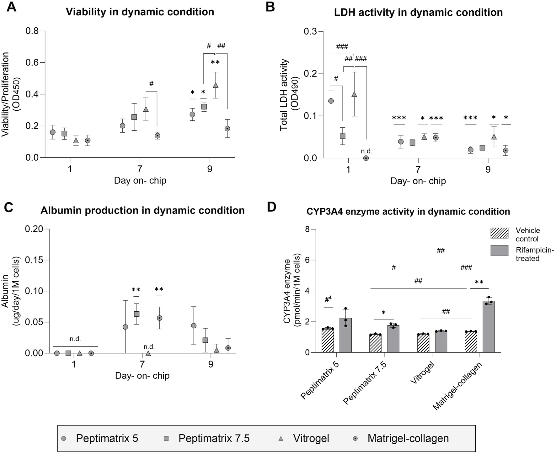 Four graphs labeled A to D show various biological measurements in dynamic conditions. A: Line graph showing viability/proliferation over 1, 7, and 9 days, with increasing values over time for different conditions.B: Line graph illustrating total LDH activity over the same days, with varying, mostly low, activity.C: Line graph depicting albumin production, showing marked increases at day 7.D: Bar graph displaying CYP3A4 enzyme activity with comparisons between vehicle control and Rifampicin-treated samples, showing increased activity in treated samples. Legend indicates Peptimatrix 5, Peptimatrix 7.5, Vitrogel, and Matrigel-collagen conditions.