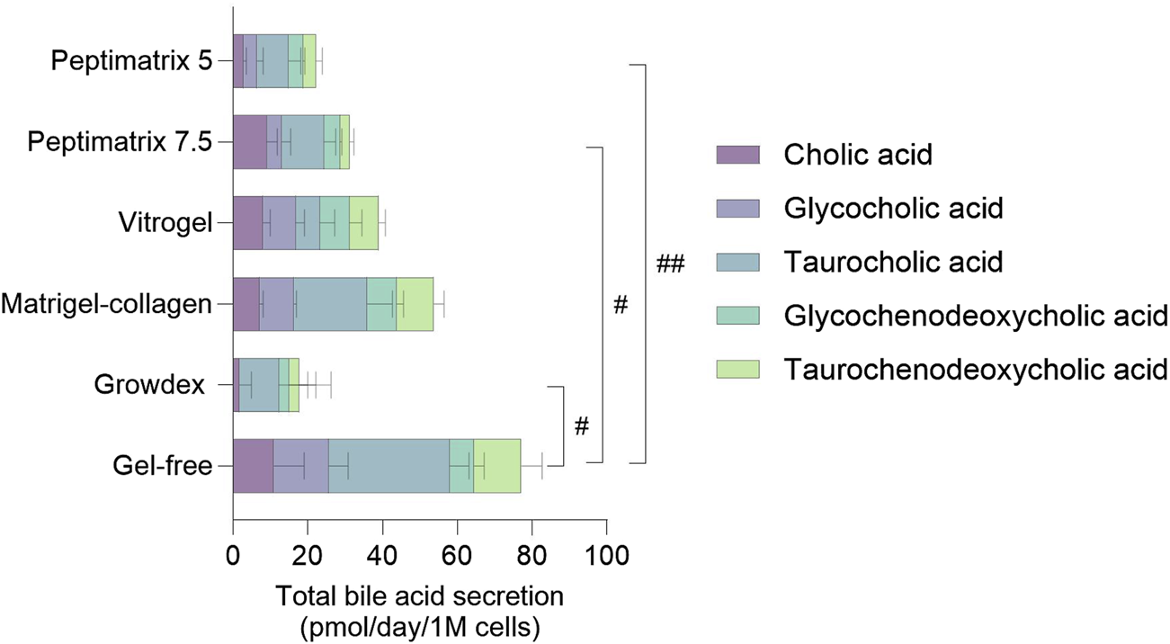 Bar graph comparing total bile acid secretion across different substrates, including Peptimatrix, Vitrogel, Matrigel-collagen, Growdex, and Gel-free. Bars represent secretion levels of cholic acid, glycocholic acid, taurocholic acid, glycochenodeoxycholic acid, and taurochenodeoxycholic acid. Bars indicate varying levels, with Gel-free showing highest total secretion. Statistical significance is denoted with hashtags on the right side of the graph.