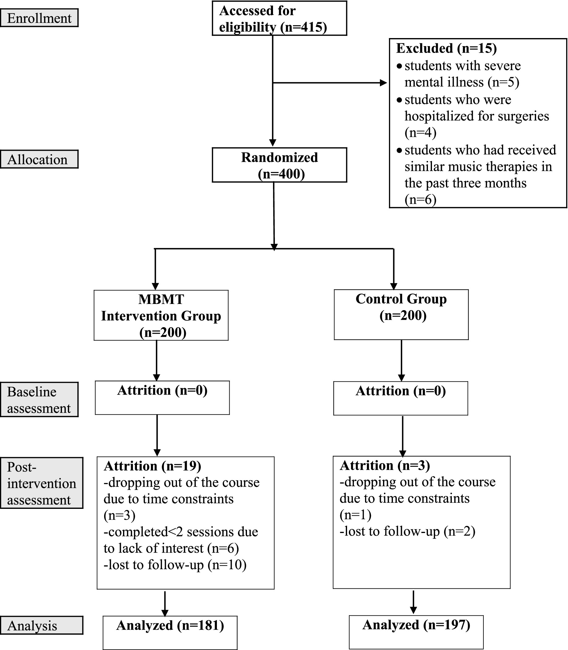 Flowchart showing participant allocation in a study. Initially, 415 accessed for eligibility; 15 were excluded. 400 were randomized into the MBMT Intervention Group and Control Group, with 200 each. In the MBMT group, attrition included 19 participants; reasons were time constraints, lack of interest, and lost follow-up. In the Control Group, attrition included 3 participants due to time constraints and lost follow-up. Analyzed participants were 181 in the MBMT group and 197 in the Control Group.