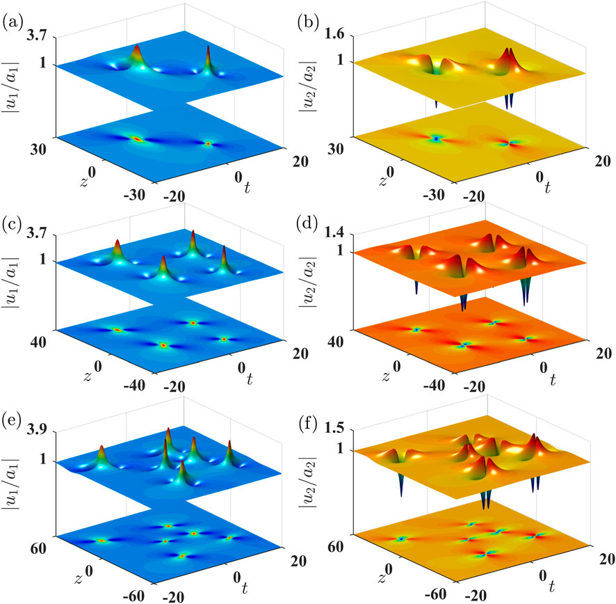 Six 3D surface plots displaying wave propagation. Plots (a), (c), and (e) in blue show the magnitude of \( u_1/\alpha_1 \) over \( z \) and \( t \) with peaks and troughs. Plots (b), (d), and (f) in orange depict \( u_2/\alpha_2 \) with similar patterns. The scale varies across plots, indicating different amplitudes and frequencies.