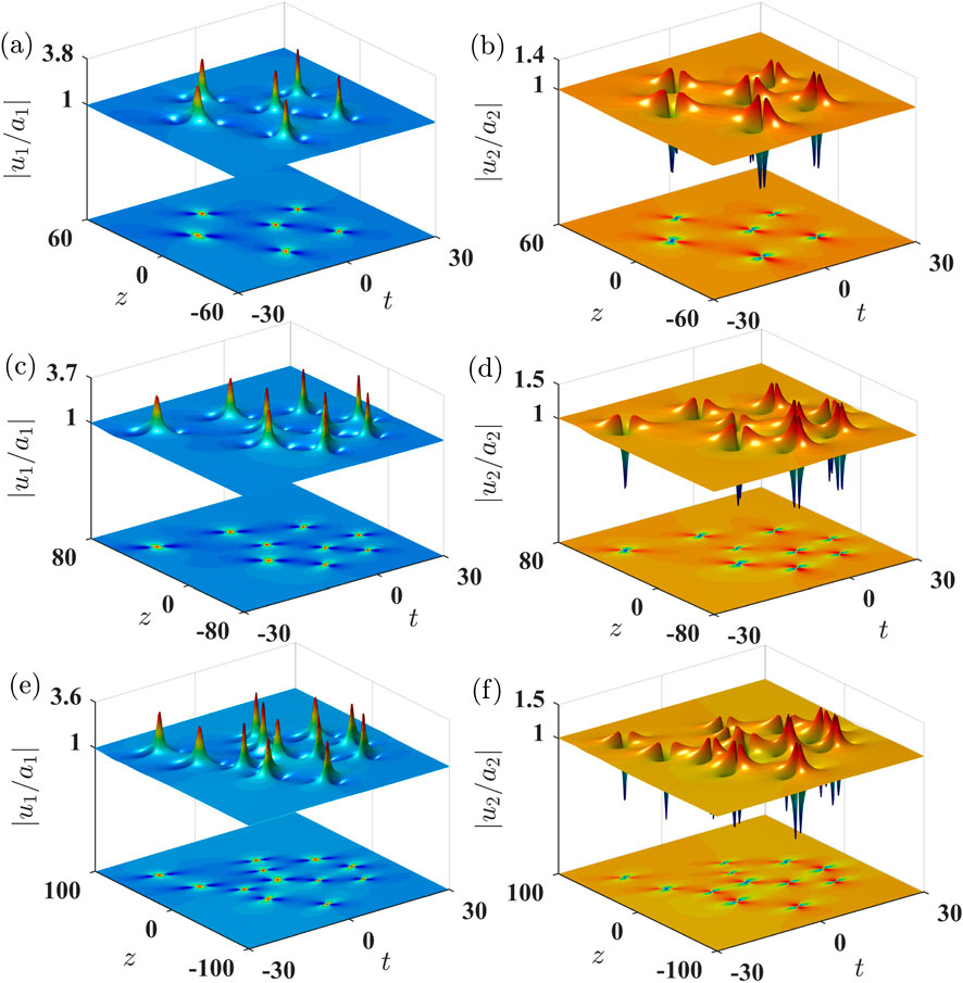 Six 3D surface plots labeled (a) to (f) display wave phenomena. Plots (a), (c), and (e) show blue wave patterns for \(|u_1/\alpha_1|\) over \(z\) and \(t\), with increasing values. Plots (b), (d), and (f) show orange wave patterns for \(|u_2/\alpha_2|\) with similar axes. Peaks and troughs are visible, varying in height across the plots.
