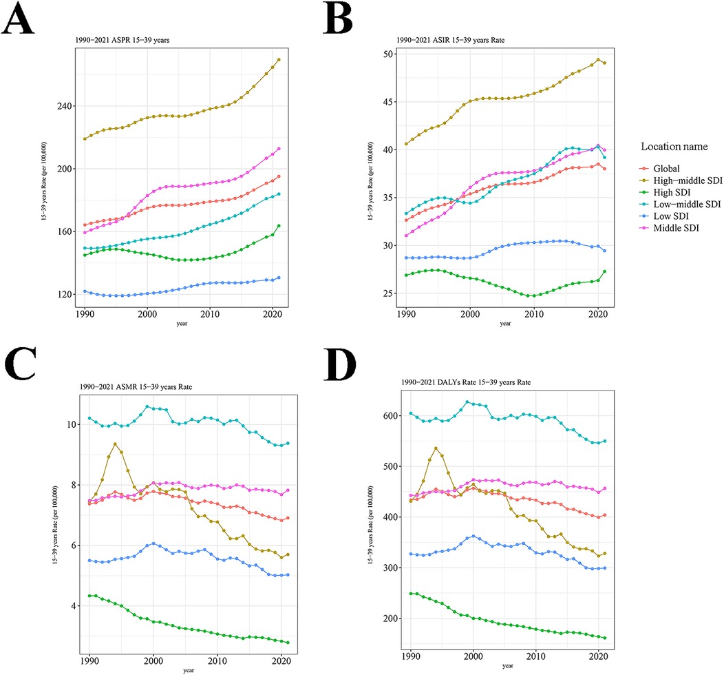 Four line graphs labeled A, B, C, and D show data from 1990 to 2021 for ages 15–39. Graph A illustrates ASPR trends, B shows ASIR trends, C displays ASMR trends, and D presents DALY trends. Each graph includes lines for Global, High-middle SDI, High SDI, Low-middle SDI, Low SDI, and Middle SDI locations, with most trends showing increases over time.