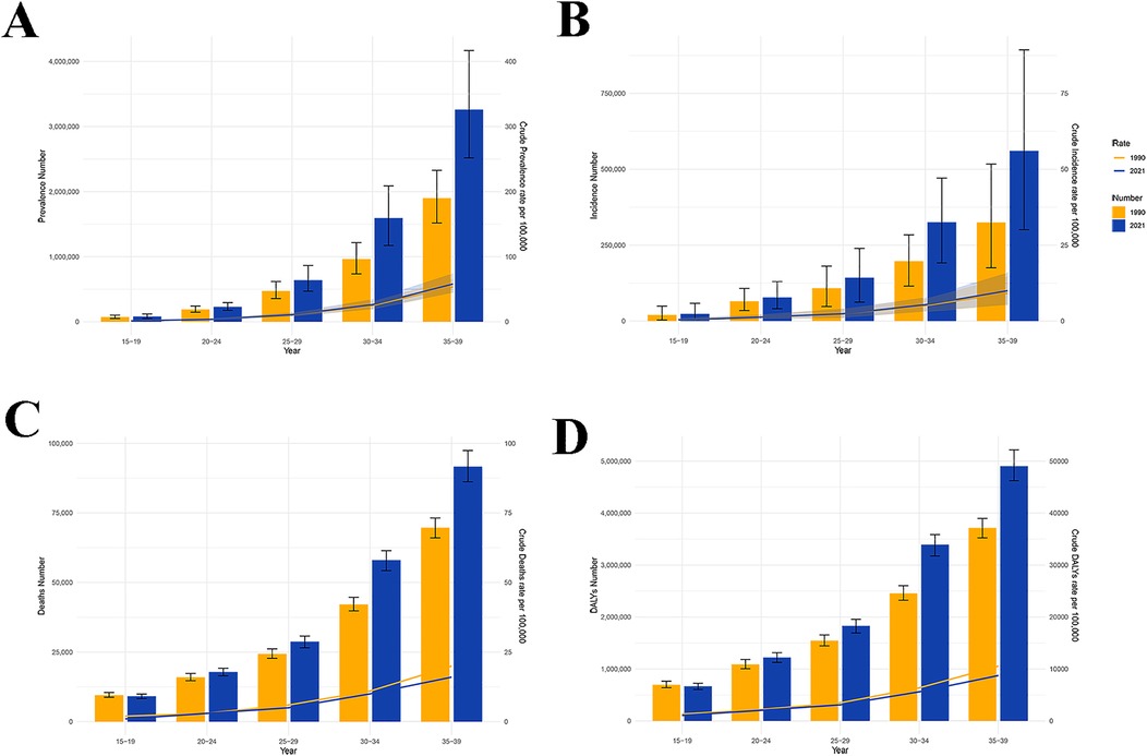 Four bar graphs labeled A, B, C, and D compare data from 1990 and 2021. Graph A shows prevalence, Graph B shows incidence, Graph C shows deaths, and Graph D shows DALYs (Disability-Adjusted Life Years) across age groups from fifteen to thirty-nine. Blue bars represent 2021, and orange bars represent 1990. All graphs indicate an increase over time, with 2021 having higher numbers in each category compared to 1990. Error bars are included for variability.
