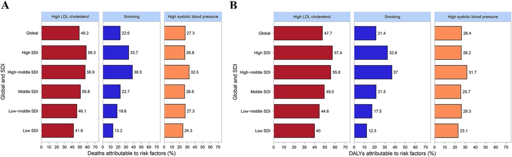 Side-by-side bar charts labeled A and B showing the percentage of deaths and DALYs attributed to risk factors globally and by SDI levels. In both charts, categories include High LDL Cholesterol, Smoking, and High Systolic Blood Pressure. Chart A indicates higher percentages of deaths compared to DALYs shown in Chart B. High SDI regions exhibit higher percentages in both charts, particularly for High LDL Cholesterol. Lower SDI regions have generally lower percentages across all risk factors. Colors differentiate categories: red for cholesterol, blue for smoking, and orange for blood pressure.