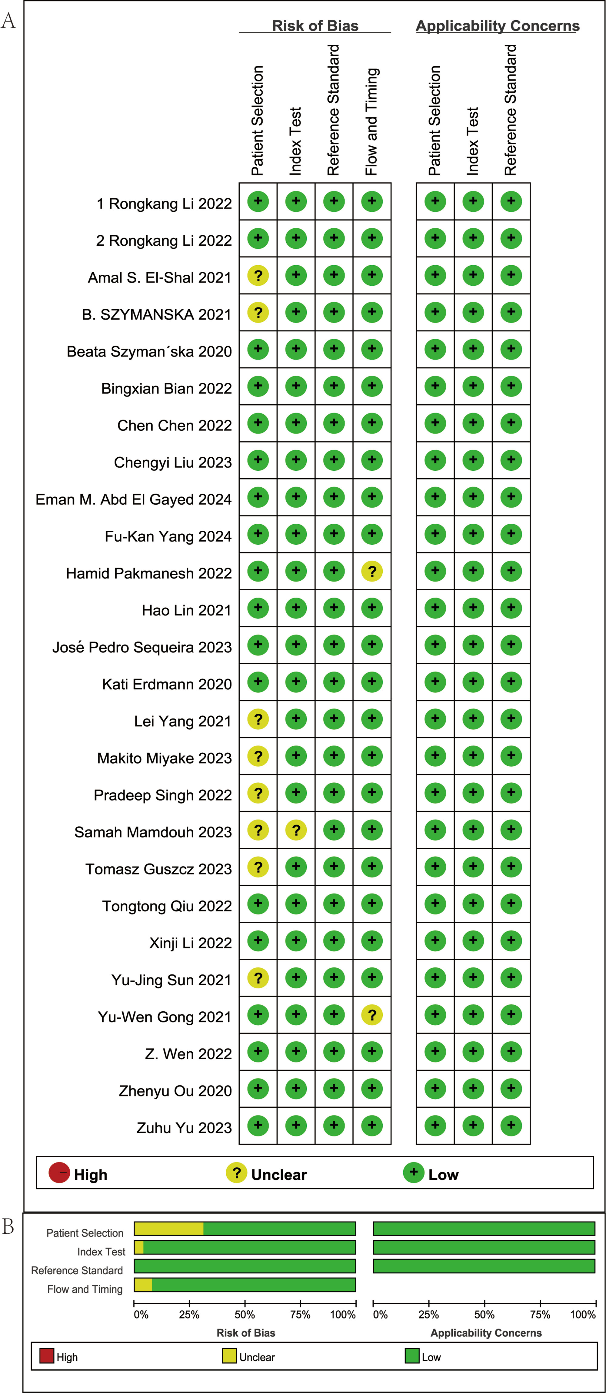 Table assessing the risk of bias and applicability concerns across multiple studies from 2020 to 2024. Each row represents a study and columns indicate categories: patient selection, index test, reference standard, and flow and timing. Symbols highlight risk levels: green for low, yellow for unclear, and red for high. A corresponding bar chart outlines the overall distribution of these risks, with green indicating low risk predominance.