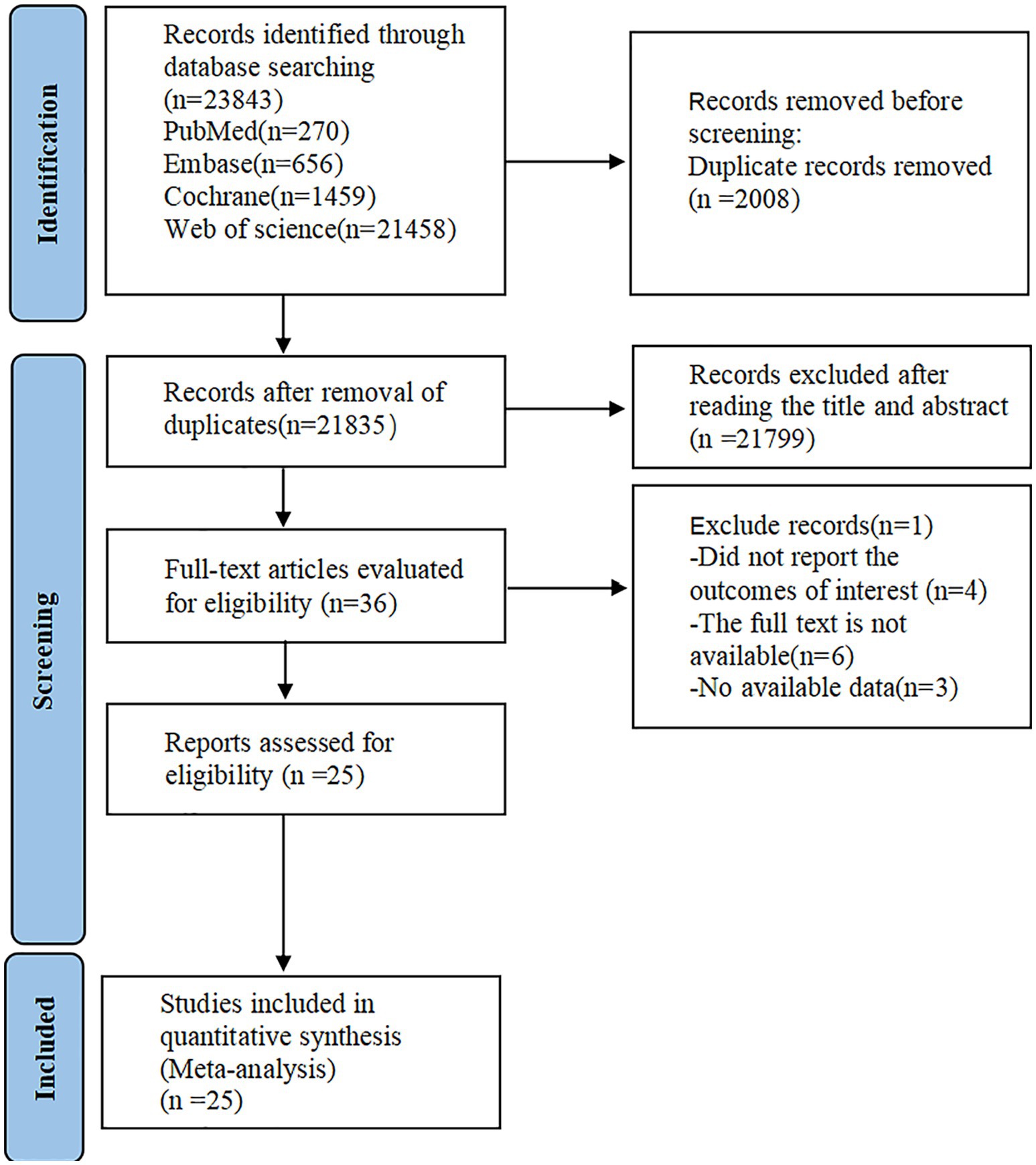 Flowchart of a study selection process. Identification: 23,843 records found, duplicates removed: 2,008. After screening, 21,799 records excluded. Screening: 36 full-text articles evaluated; 25 assessed for eligibility. Exclusions: 1 study excluded, 4 did not report outcomes, 6 lacked full text, 3 had no data. Included: 25 studies in meta-analysis.