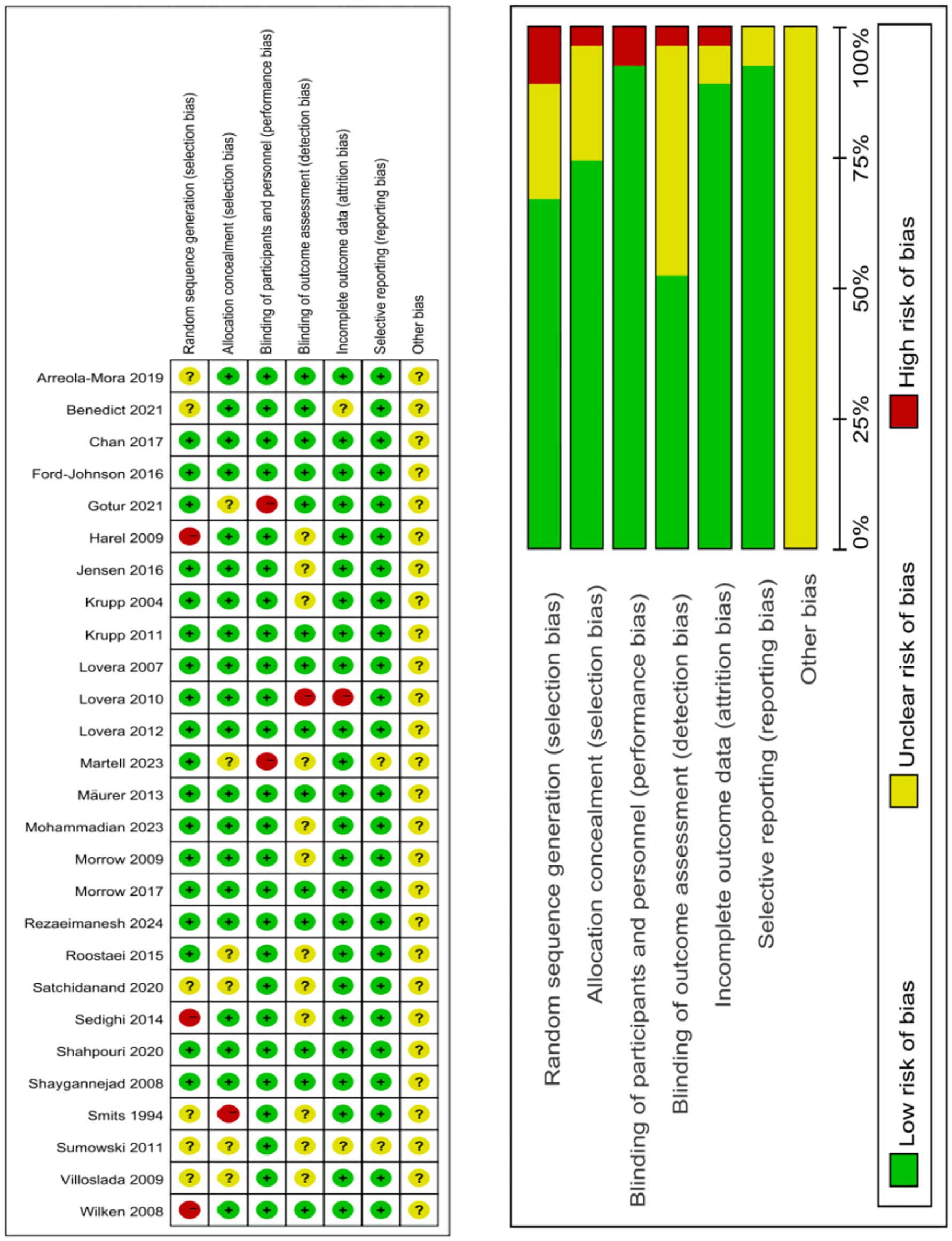 Risk of bias summary consisting of a table and a bar chart. The table lists several studies with ratings for bias across seven criteria using color-coded symbols: green for low risk, yellow for unclear risk, and red for high risk. The bar chart on the right summarizes the proportion of low, unclear, and high-risk bias across all studies for each criterion, using corresponding colors.