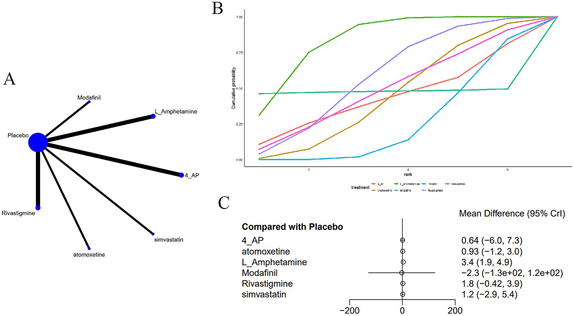 Panel A shows a network graph connecting treatments to a placebo, including Modafinil and others. Panel B is a cumulative probability plot comparing the rank effectiveness of treatments. Panel C is a forest plot with mean differences and confidence intervals for treatments versus placebo.
