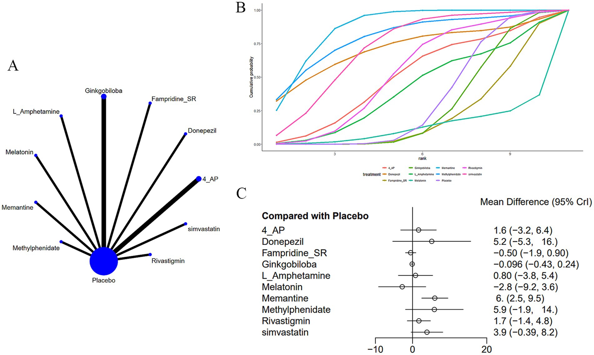 Graphical representation of a study comparing treatments with a placebo. Panel A: Network diagram showing treatments like Ginkgo biloba and Donepezil against a placebo. Panel B: Cumulative probability plot ranking treatments. Panel C: Forest plot displaying mean differences and 95% credible intervals for treatments compared to placebo.