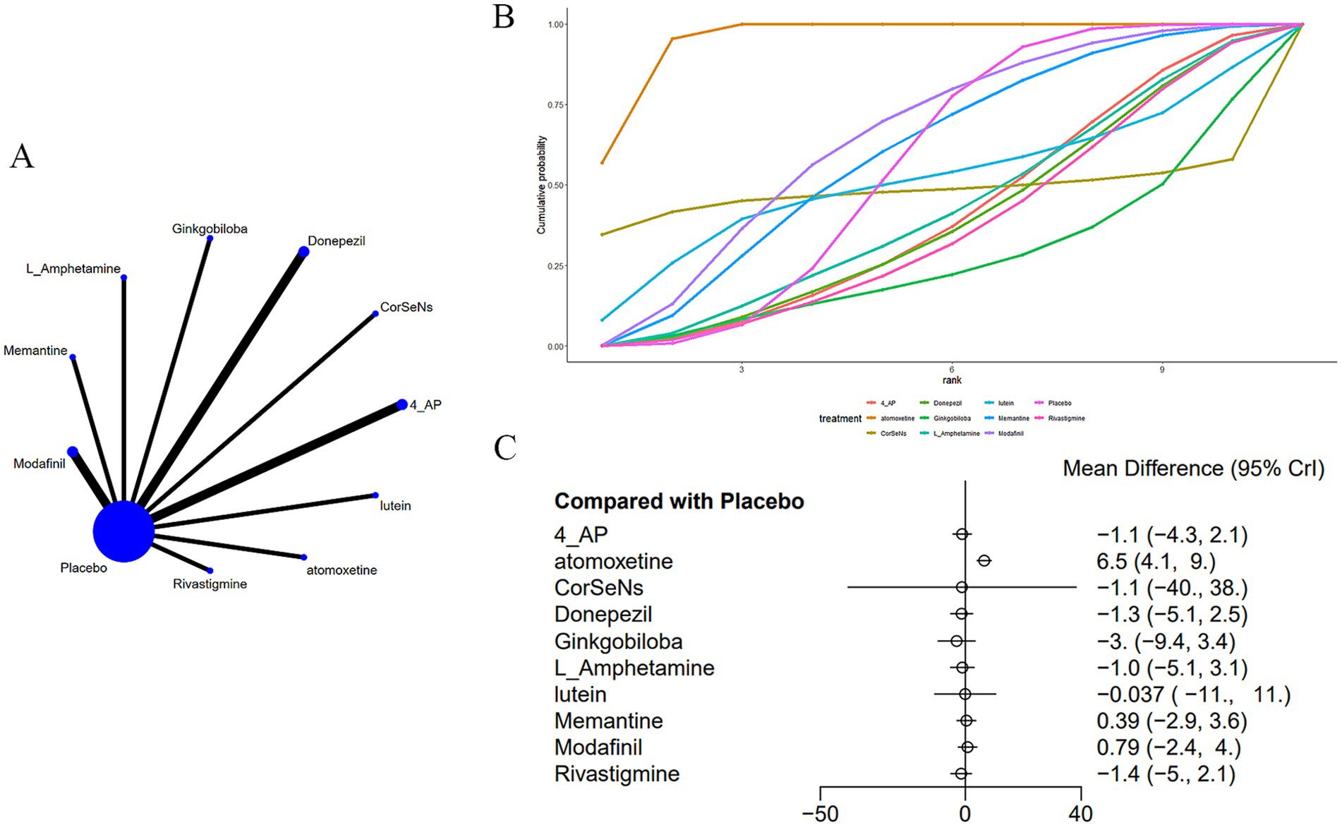 Panel A shows a network diagram with placebo at the center connecting to various treatments like Donepezil and Modafinil. Panel B presents a cumulative probability plot ranking treatments, with different lines representing each treatment. Panel C displays a forest plot comparing treatments with placebo, showing mean differences and confidence intervals for each treatment such as 4_AP and Rivastigmine.