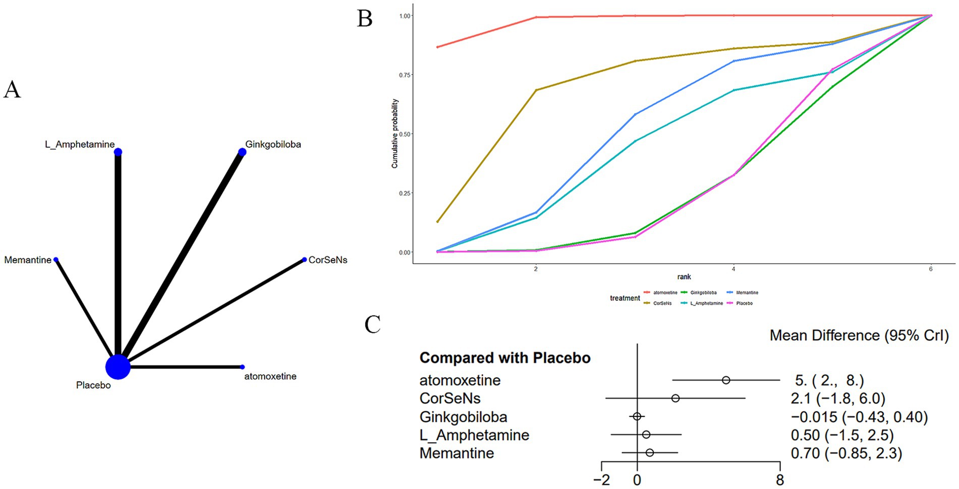 Diagram consisting of three panels: A, B, and C. Panel A is a network diagram showing connections between