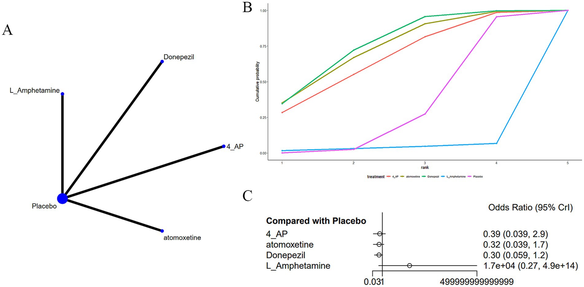 Diagram with three panels: A) Network plot showing connections between five treatments: placebo, 4_AP, atomoxetine, donepezil, and L_amphetamine. B) Cumulative probability plot ranking these treatments. C) Forest plot comparing treatments with placebo, displaying odds ratios and confidence intervals for each treatment.