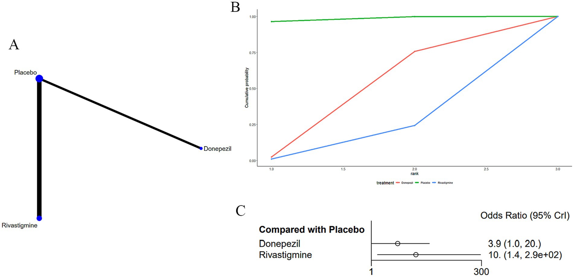 A diagram with three parts: A) Network graph showing the connection between Placebo, Donepezil, and Rivastigmine. B) Line graph displaying cumulative probability versus rank, comparing Placebo, Donepezil, and Rivastigmine. C) Odds ratio comparison with Placebo showing Donepezil at 3.9 and Rivastigmine at 10, with confidence intervals.