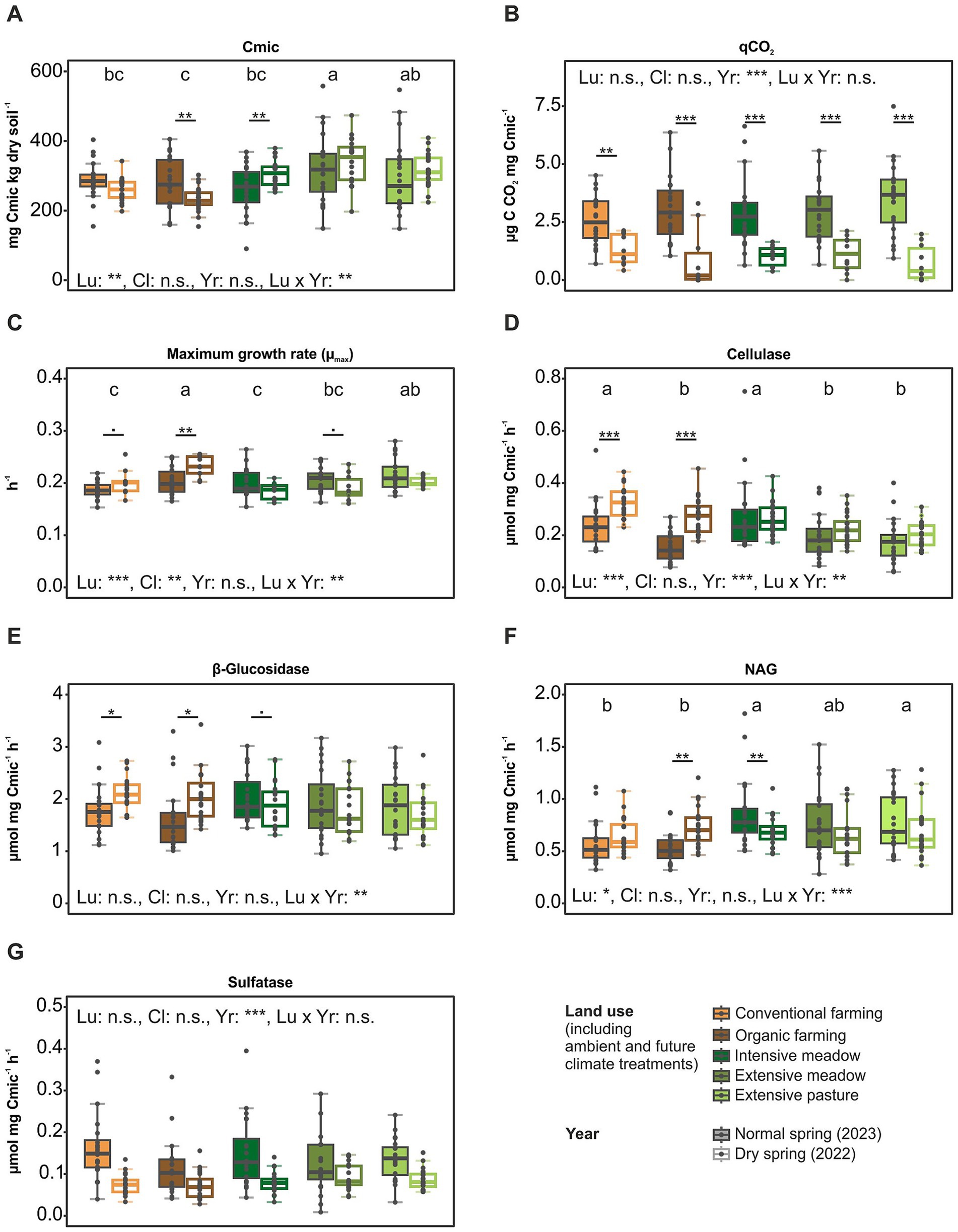 Box plots illustrate various soil properties across different land uses and years. A. Cmic: Shows differences in microbial biomass carbon across land uses. Significant differences indicated by letters and asterisks.B. qCO₂: Respiration efficiency with important differences marked.C. Maximum growth rate (µmax): Varying growth rates by land use.D. Cellulase: Activity measured, with significant differences noted.E. β-Glucosidase: Enzymatic activity compared.F. NAG: Activity differences across conditions observed.G. Sulfatase: Enzyme activity compared for different treatments. Legend explains land uses and yearly comparisons.