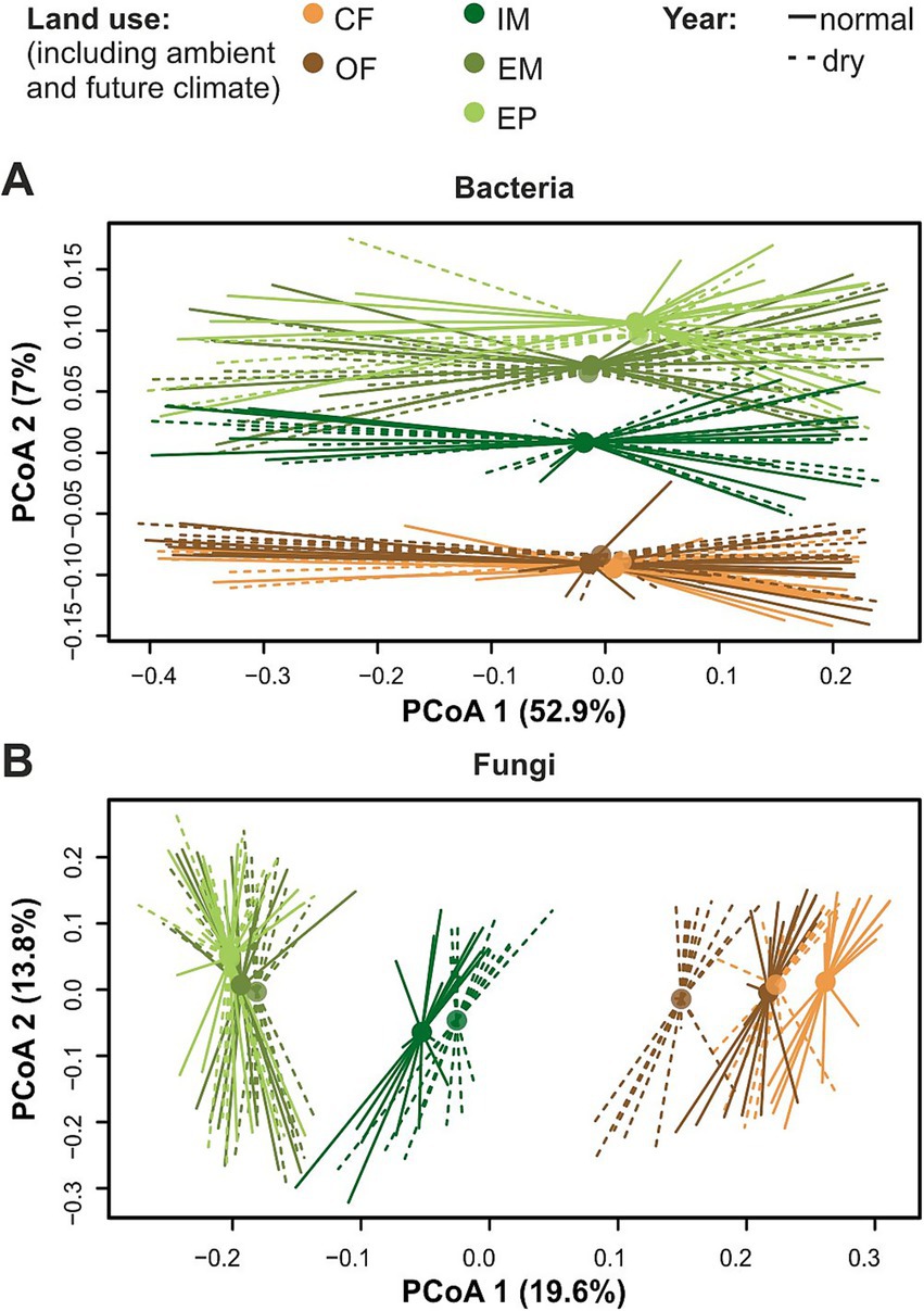 Two principal coordinate analysis (PCoA) plots show bacterial and fungal diversity. Plot A illustrates bacterial diversity with PCoA 1 explaining fifty-two point nine percent and PCoA 2 seven percent. Plot B shows fungal diversity with PCoA 1 accounting for nineteen point six percent and PCoA 2 thirteen point eight percent. Different land uses (CF, OF, IM, EM, EP) are color-coded, with solid lines for normal years and dashed for dry years.