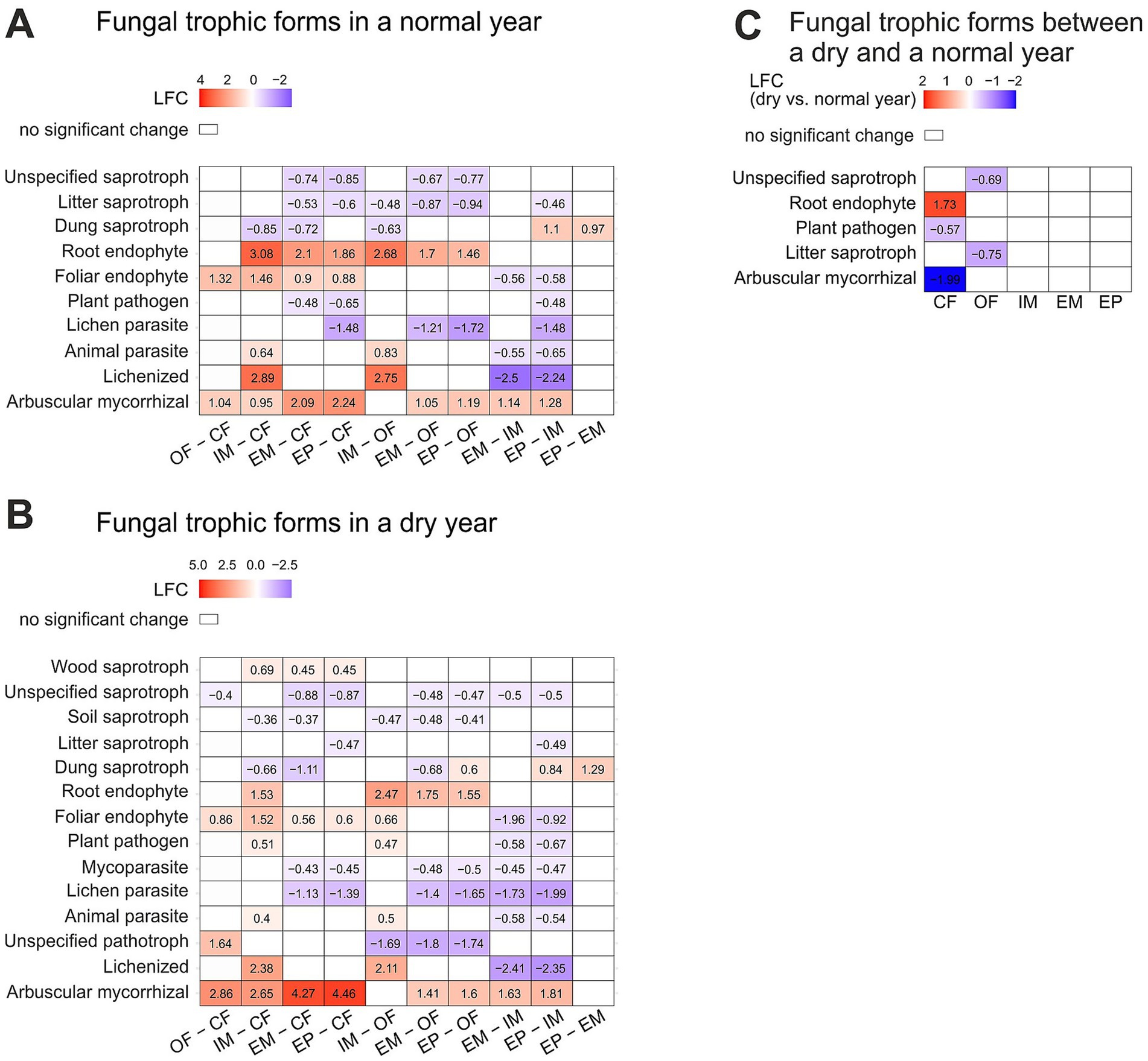 Graphic showing three panels: A, B, and C, comparing fungal trophic forms. Panel A shows log fold changes (LFC) in a normal year with a red to blue gradient. Panel B displays LFC in a dry year, also using red to blue. Panel C contrasts LFC between dry and normal years. Rows represent fungal types, and columns indicate environmental conditions like OF, CF, and EM. Color intensity and numerical values reflect changes, with red indicating increase and blue indicating decrease. White squares mean no significant change. Each panel includes a color scale for reference.