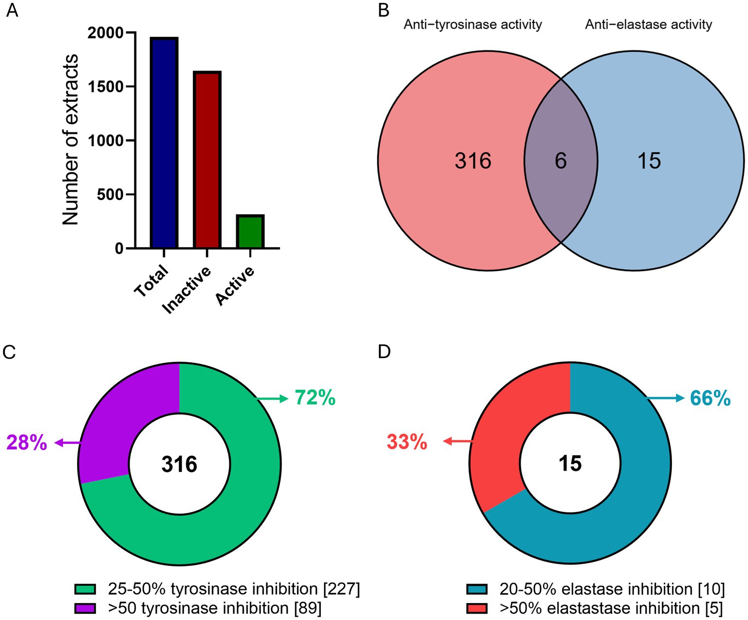 Graph A shows a bar chart comparing total, inactive, and active extracts, with totals over 2,000, inactive around 1,800, and active approximately 500. Graph B presents a Venn diagram illustrating overlap between anti-tyrosinase (316) and anti-elastase activity (15) with an intersection of six. Graph C displays a donut chart for anti-tyrosinase activity, with 72% showing 25-50% inhibition and 28% showing over 50% inhibition. Graph D shows a donut chart for anti-elastase activity, with 66% indicating 20-50% inhibition and 33% showing over 50% inhibition.