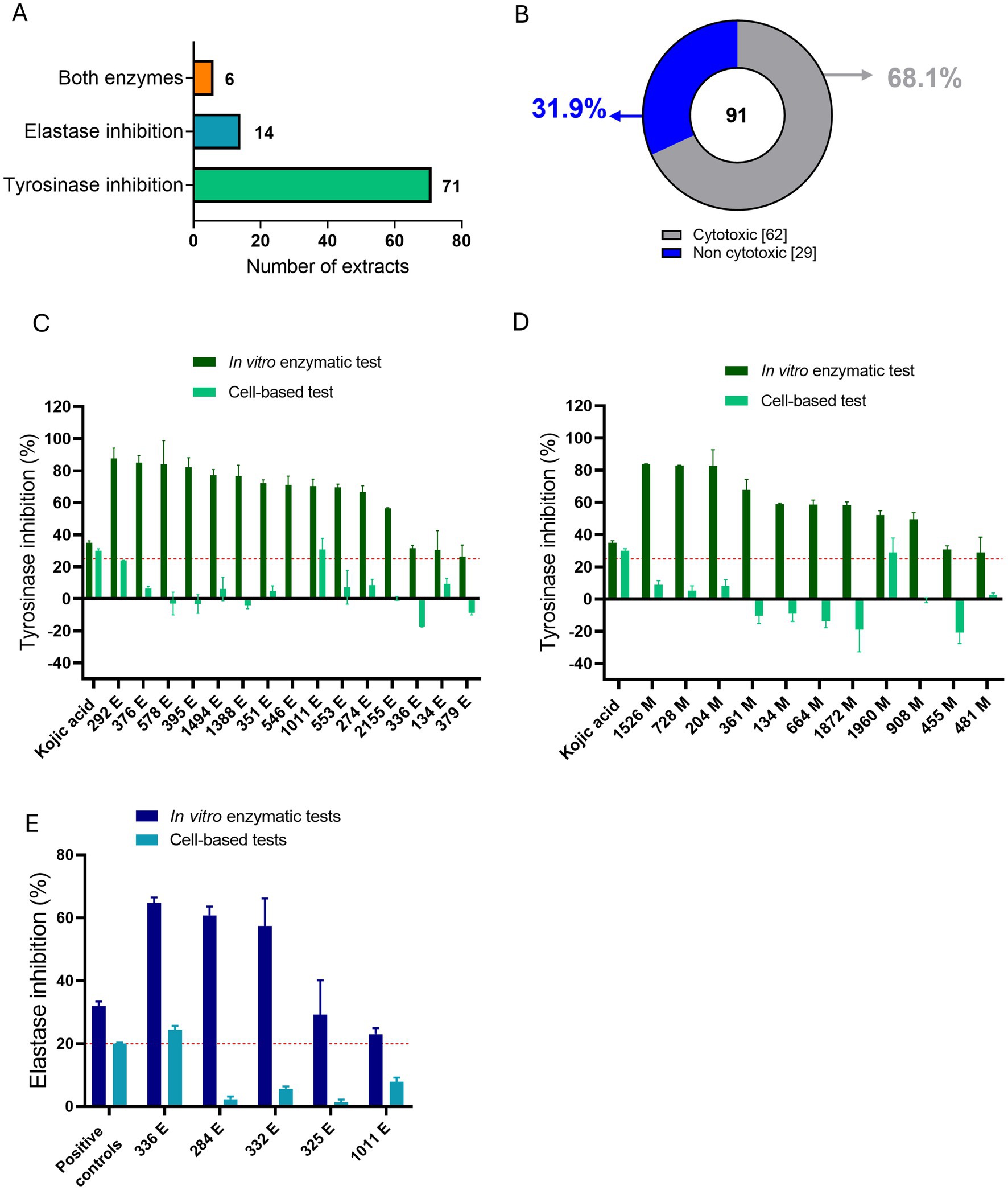 Bar and pie charts depict enzyme inhibition data from various extracts. Chart A shows the number of extracts inhibiting tyrosinase, elastase, or both, with tyrosinase inhibition being the most common. Chart B is a pie chart indicating 31.9% of extracts are non-cytotoxic, while 68.1% are cytotoxic. Charts C and D present tyrosinase inhibition percentages from in vitro and cell-based tests across different extracts. Chart E compares elastase inhibition percentages in both test types. Error bars indicate variability.