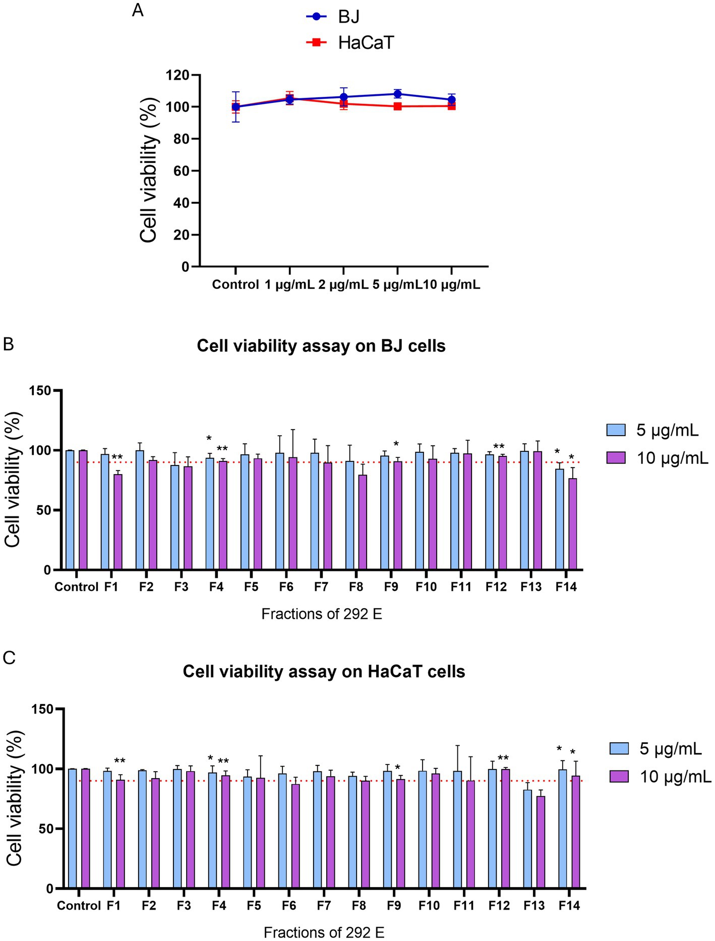 Graph of cell viability assays. Panel A shows cell viability percentages for BJ and HaCaT cells across increasing concentrations (1 to 10 µg/mL). Panels B and C display cell viability for BJ and HaCaT cells, respectively, across fractions F1 to F14 of compound 292 E at 5 and 10 µg/mL, with specific fractions showing significance marked by asterisks.