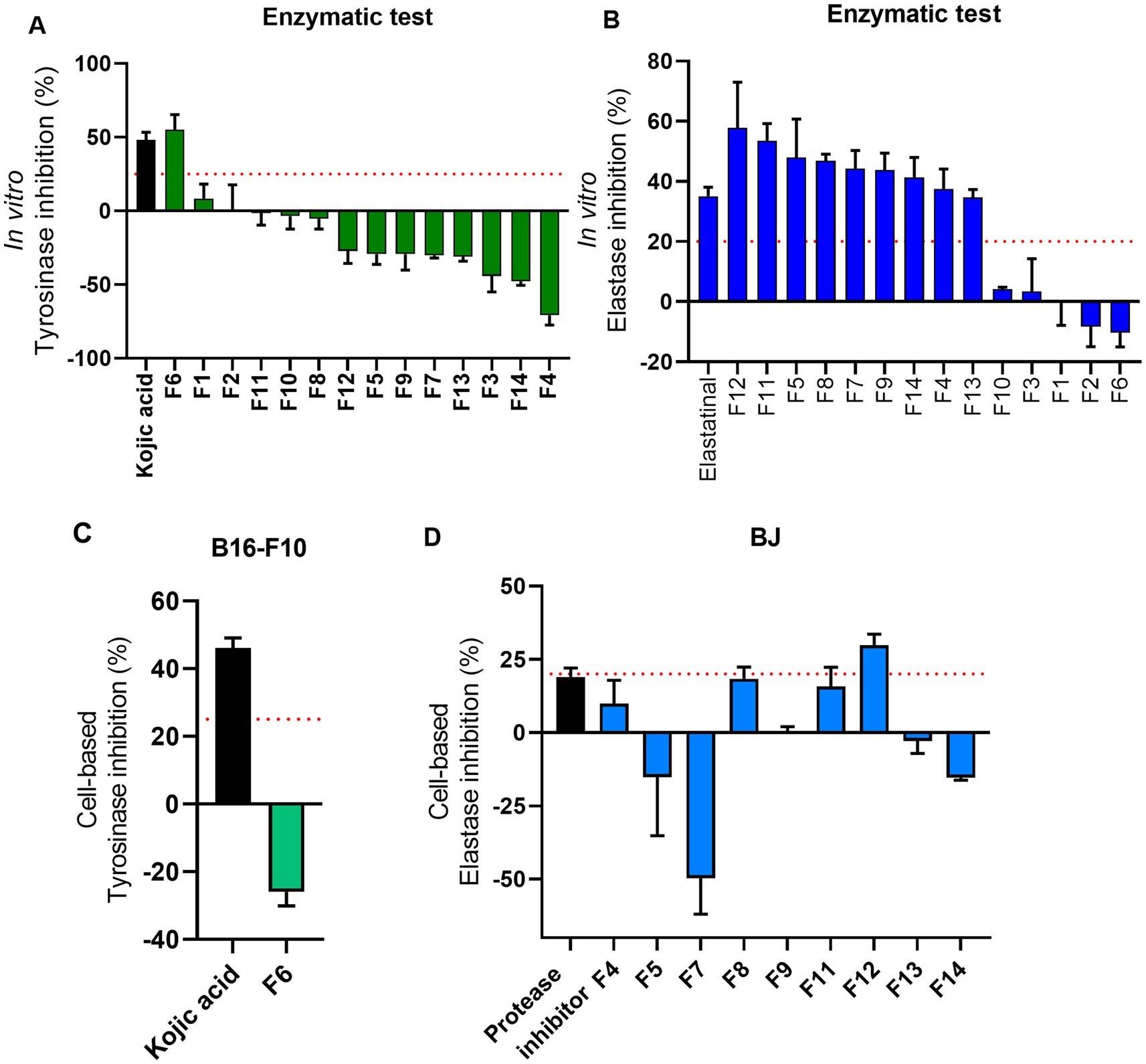 Bar charts illustrating enzymatic and cell-based inhibition tests. Chart A shows tyrosinase inhibition with kojic acid and various fractions. Chart B displays elastase inhibition by elastatinal and other fractions. Chart C presents cell-based tyrosinase inhibition with kojic acid and fraction F6. Chart D demonstrates cell-based elastase inhibition with a protease inhibitor and multiple fractions. Each chart contains positive and negative percentage values with error bars and a red dotted reference line.