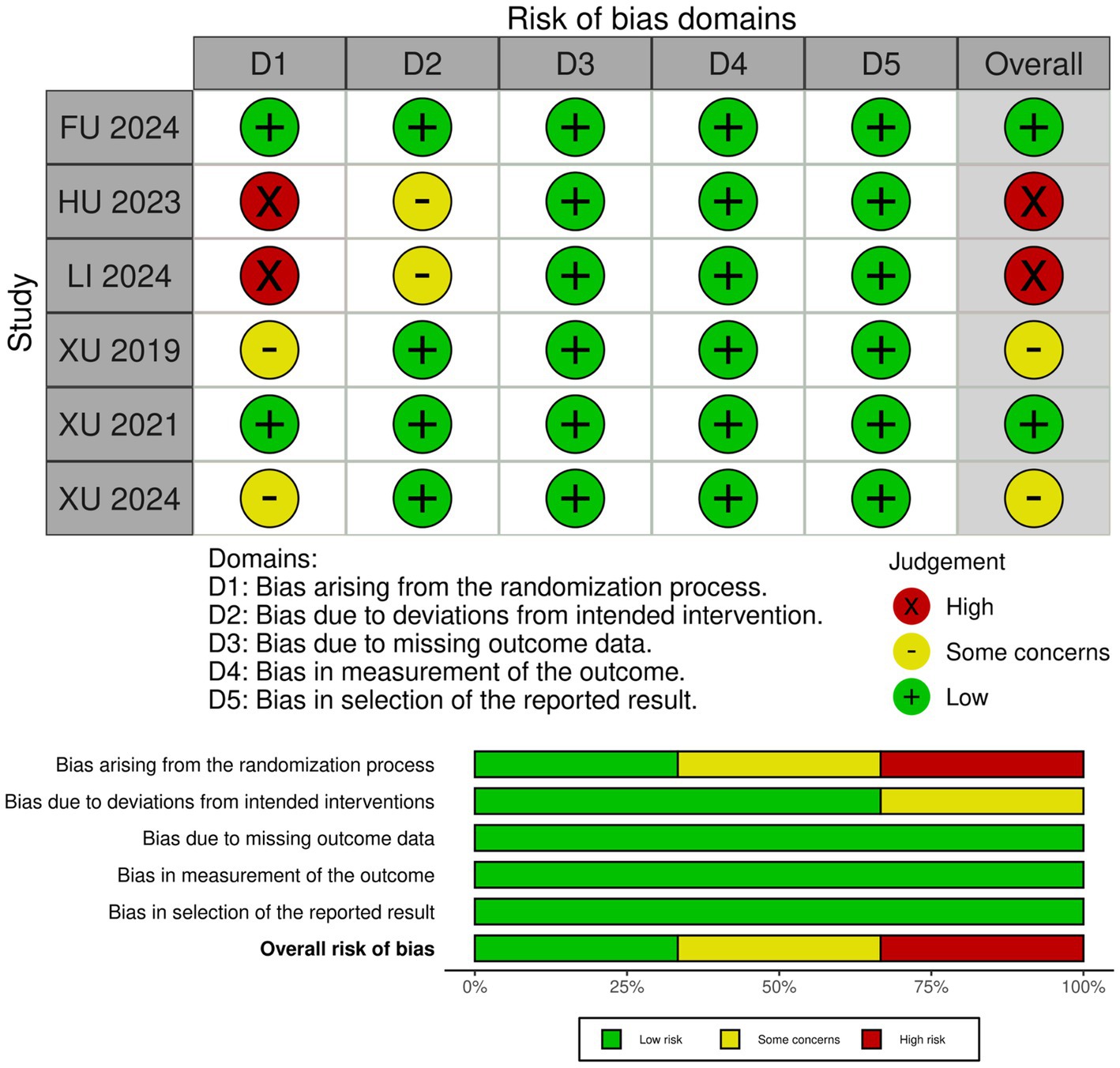 Risk of bias table and bar chart. The table lists studies with bias domains D1 to D5, indicating low (green), some concerns (yellow), and high (red) risk. Overall, red signifies high risk for HU 2023 and LI 2024, with others having low risk or some concerns. The bar chart summarizes risks across domains, showing predominantly low risk, some concerns in deviations from intended interventions, and overall high risk due to randomization process bias. Judgement key includes symbols for risk levels.