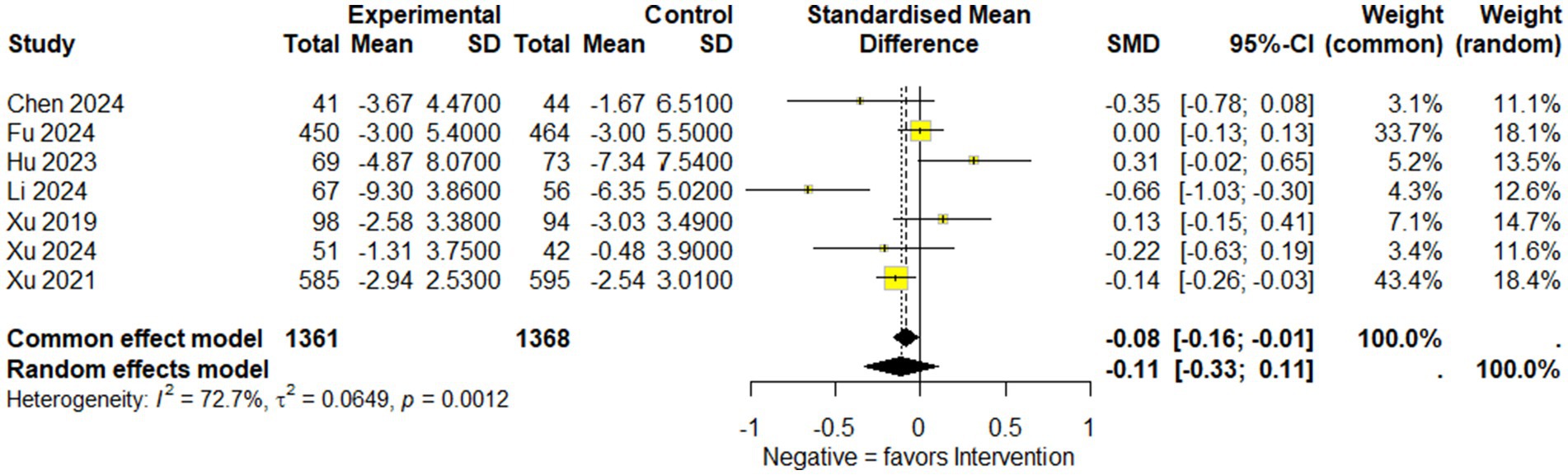 Forest plot comparing experimental and control groups from multiple studies, showing standardized mean differences (SMD) with confidence intervals. Studies listed include Chen 2024, Fu 2024, and others. The overall SMD is shown as -0.08 for the common effects model and -0.11 for the random effects model. Heterogeneity is indicated with I-squared of 72.7 percent and p-value 0.0012. Negative values favor the intervention.