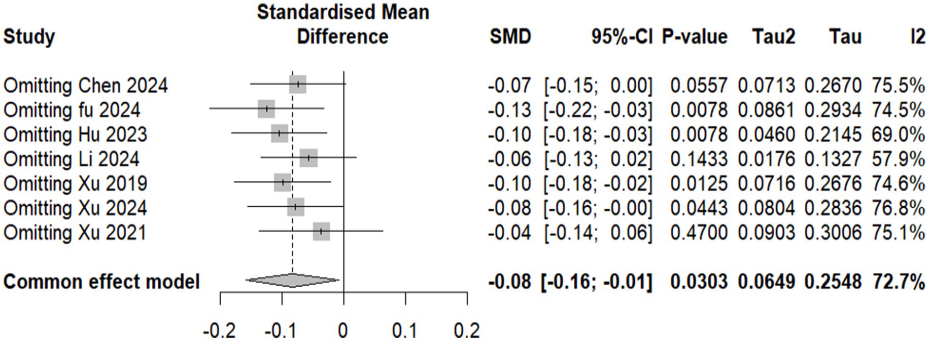 Forest plot showing the influence of omitting different studies on the standardized mean difference (SMD) in a meta-analysis. Studies omitted are listed on the left, each with calculated SMD, 95% confidence intervals, p-values, Tau-squared, Tau, and I-squared statistics. The plot includes six studies, and the diamond at the bottom represents the common effect model with an SMD of -0.08 and confidence interval from -0.16 to -0.01. The studies show slight variations in effect size and heterogeneity.