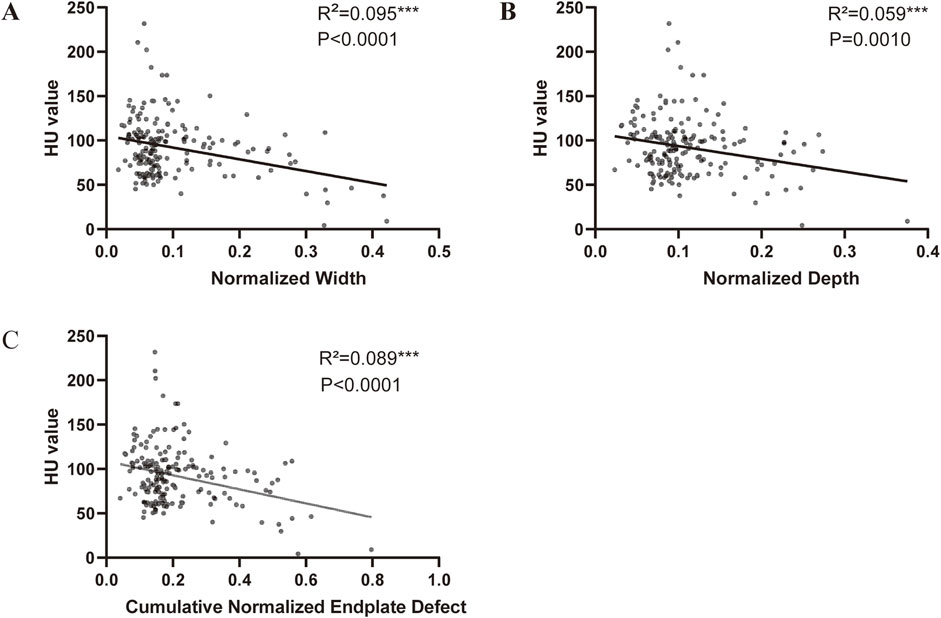 Three scatter plots labeled A, B, and C show the relationship between HU value and various normalized measures. A: Normalized Width, R² = 0.095, P < 0.0001. B: Normalized Depth, R² = 0.059, P = 0.0010. C: Cumulative Normalized Endplate Defect, R² = 0.089, P < 0.0001. Each plot includes a trend line with a negative slope, indicating an inverse relationship between the variables.