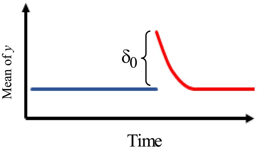 Graph showing a horizontal blue line transitioning to a downward-sloping red curve over time, with the notation