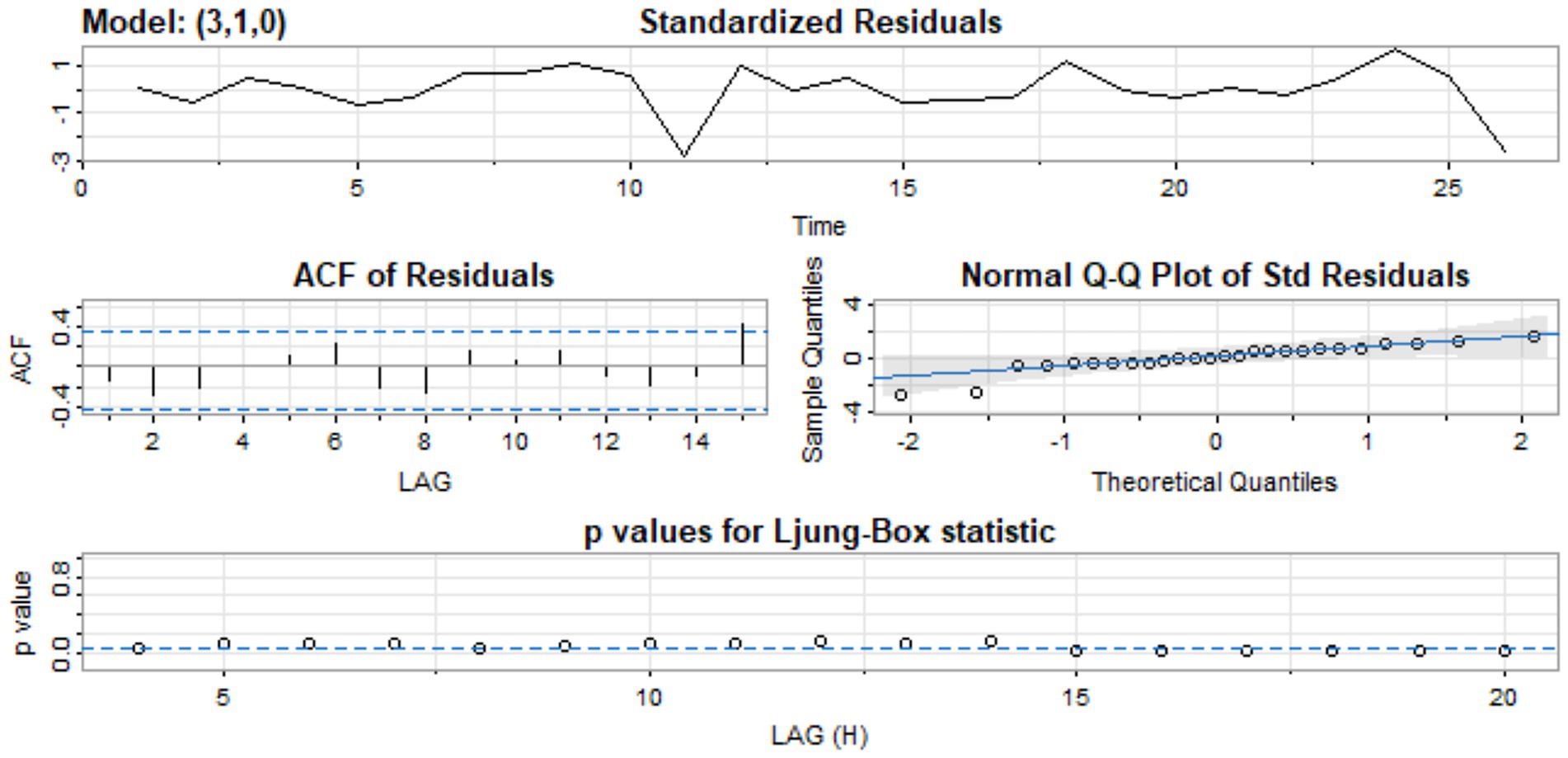 Graphical output for an ARIMA model (3,1,0). Top plot shows standardized residuals fluctuating slightly around zero. Middle left is the autocorrelation function of residuals with insignificant spikes. Middle right is a Q-Q plot indicating normal distribution. Bottom plot shows Ljung-Box p-values, mostly above the significance line, suggesting white noise residuals.