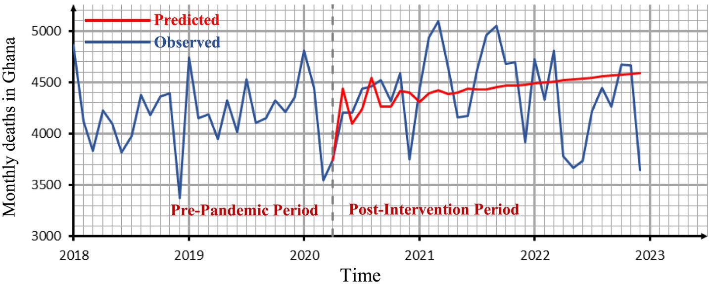 Line graph showing monthly deaths in Ghana from 2018 to 2023 with blue for observed data and red for predicted trends. It distinguishes pre-pandemic and post-intervention periods.