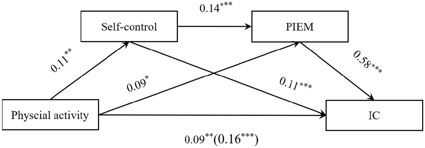 Flowchart illustrating relationships among variables: Physical activity influences self-control (0.11**) and directly impacts IC (0.09**). Self-control affects PIEM (0.14***) and IC (0.09*). PIEM impacts IC (0.58***). Path coefficients are noted with asterisks indicating significance levels.