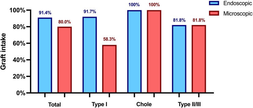 Bar graph comparing graft intake percentages between endoscopic and microscopic methods across different categories: Total, Type I, Chole, and Type II/III. Endoscopic bars (light blue) show higher intake at Total (91.4%), Type I (91.7%), Chole (100%), and Type II/III (81.8%) compared to microscopic bars (red) with Total (80.0%), Type I (58.3%), Chole (100%), and Type II/III (81.8%).