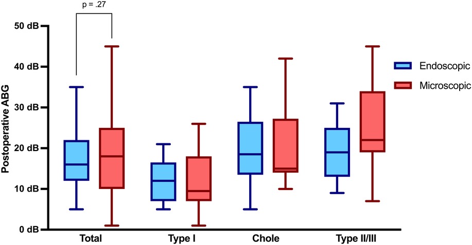 Box plot comparing postoperative air-bone gap (ABG) in decibels for endoscopic and microscopic techniques across different conditions: Total, Type I, Chole, and Type II/III. Blue represents endoscopic, red represents microscopic. The p-value is 0.27.