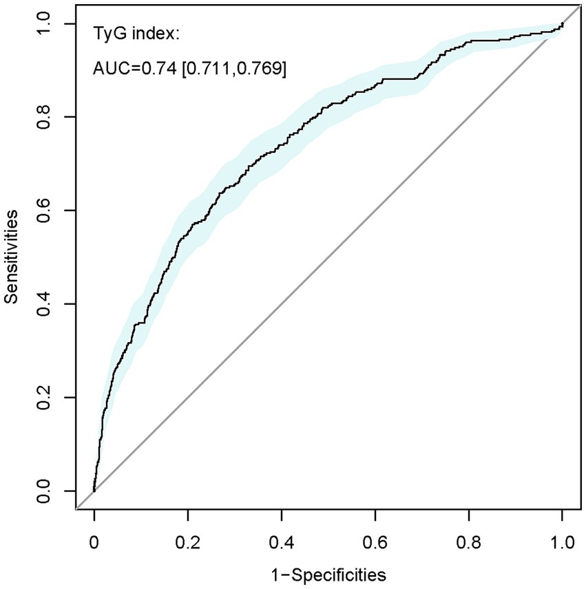 Receiver Operating Characteristic (ROC) curve analyzing the TyG index, showing sensitivities versus one minus specificities. The curve is above the diagonal, with an Area Under the Curve (AUC) of 0.74, confidence interval of 0.711 to 0.769.