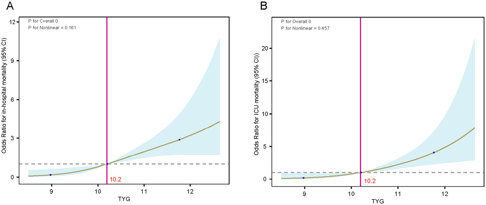 Two graphs labeled A and B show odds ratios for mortality related to TYG (a biomarker) with confidence intervals. Graph A portrays in-hospital mortality, with odds ratios rising steeply past a TYG value of 10.2. Graph B shows ICU mortality, displaying a similar trend. Both graphs have a significant p-value for overall analysis and a calculated p-value for nonlinearity, indicating a nonlinear trend.