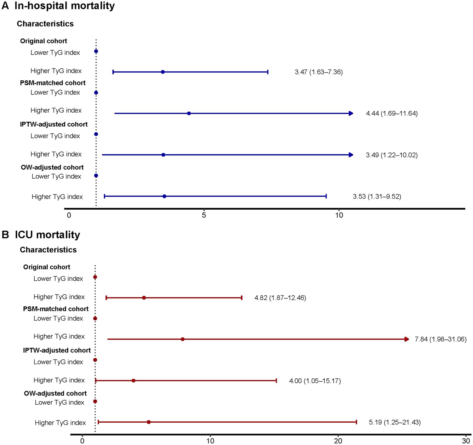 Graph comparing in-hospital and ICU mortality across different cohorts, categorized by TyG index levels. The in-hospital mortality section uses blue lines and shows higher odds ratios in PSM-matched, IPTW-adjusted, and OW-adjusted cohorts compared to the original cohort. The ICU mortality section uses red lines with higher odds ratios, especially in the PSM-matched and OW-adjusted cohorts, indicating increased risk associated with higher TyG index.