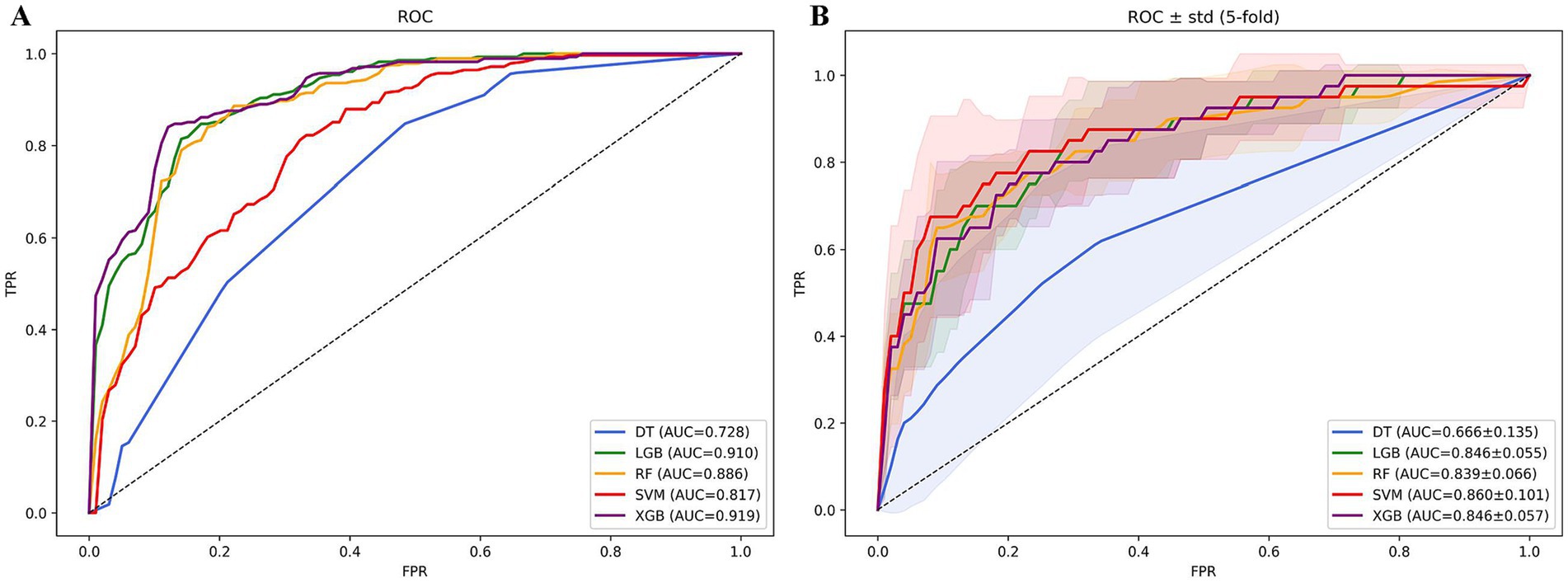Two ROC curves comparing model performance. Chart A shows ROC curves for five models with areas under the curve (AUC): Decision Tree (0.728), LightGBM (0.910), Random Forest (0.886), SVM (0.817), and XGBoost (0.919). Chart B includes shaded areas representing standard deviation, with AUC and standard deviation values: Decision Tree (0.666±0.135), LightGBM (0.846±0.055), Random Forest (0.839±0.066), SVM (0.860±0.101), and XGBoost (0.846±0.057).