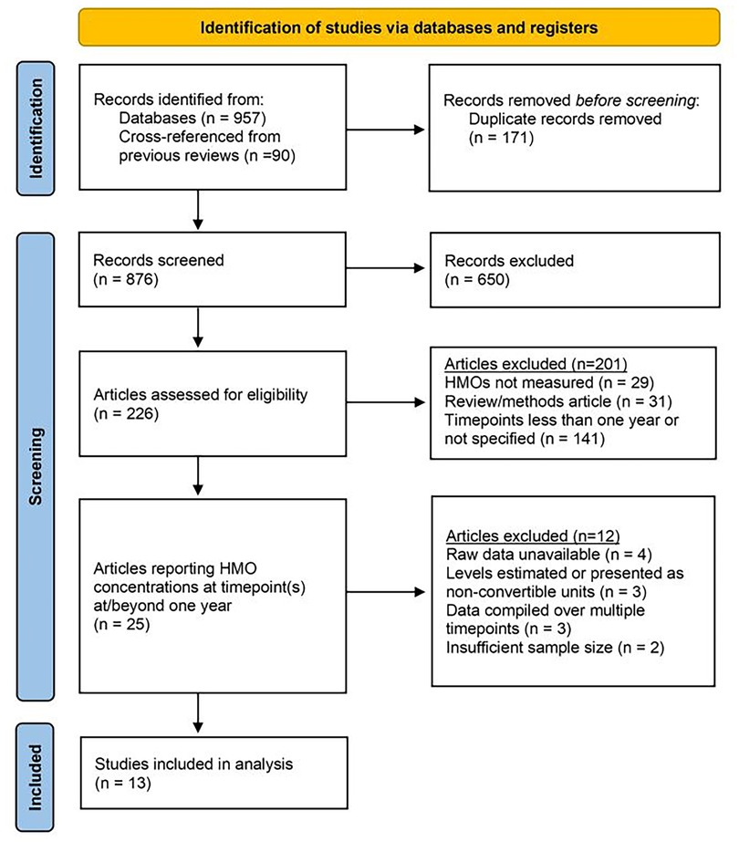 Flowchart illustrating the study selection process. In the identification stage, records from databases (nine hundred fifty-seven) and previous reviews (ninety) total ten hundred forty-seven, with one hundred seventy-one duplicates removed, leaving eight hundred seventy-six screened. During screening, six hundred fifty are excluded, and two hundred twenty-six assessed for eligibility. Two hundred one are excluded due to HMO measurement issues and other criteria. Twenty-five report HMO concentrations at desired timepoints, with twelve more excluded for data issues, resulting in thirteen studies included in analysis.