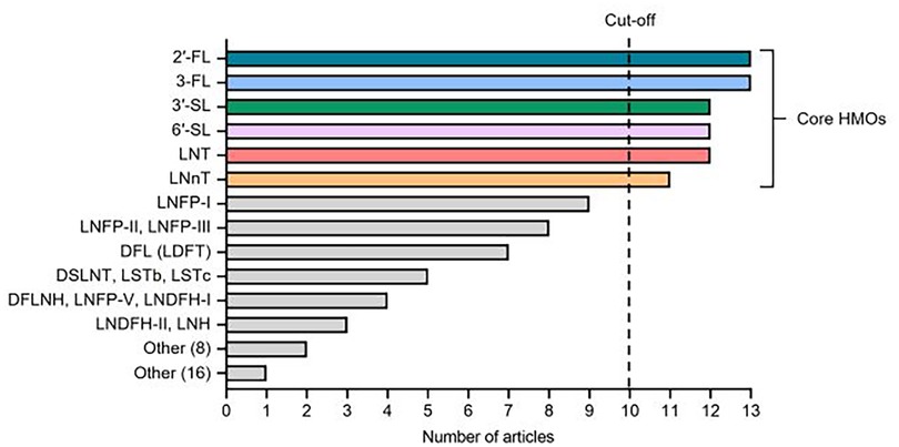 Bar chart showing the number of articles for different human milk oligosaccharides (HMOs). Core HMOs with ten or more articles include 2'-FL, 3-FL, 3'-SL, 6'-SL, LNT, and LNnT. Other HMOs have fewer articles, with some grouped under \