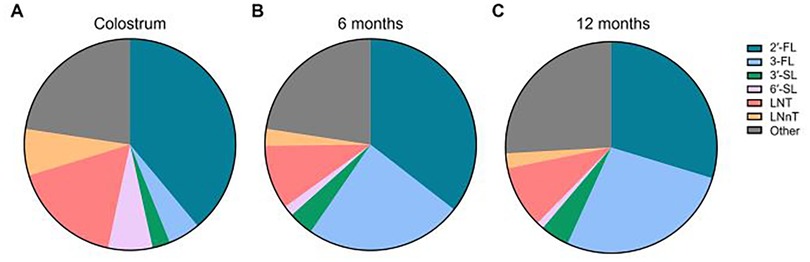 Three pie charts titled \