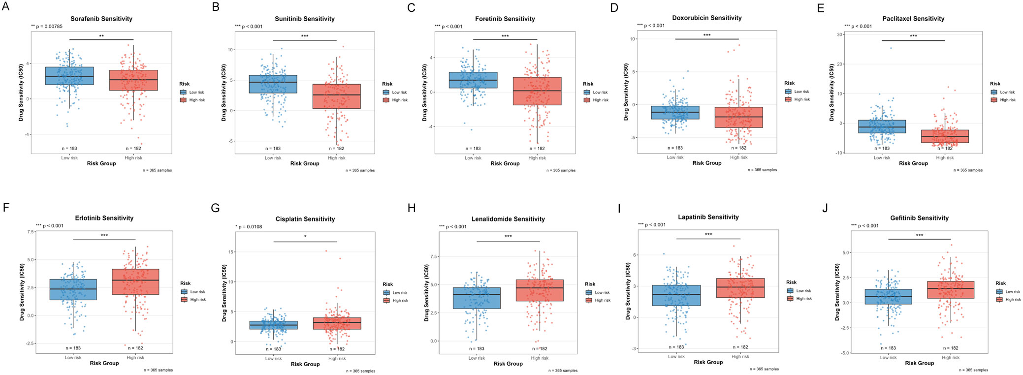 Box plots illustrate drug sensitivity (IC50) for low-risk and high-risk groups across ten medications. Each plot shows statistical significance with varying p-values. High-risk groups generally have lower sensitivity.