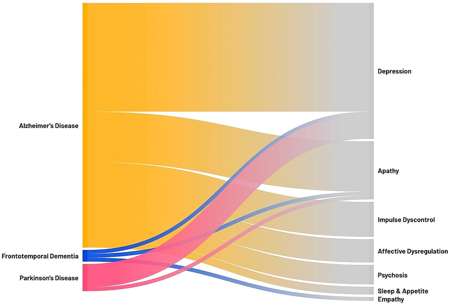 Sankey diagram illustrating connections between neurodegenerative diseases investigated in the review and neuropsychiatric symptoms which resulted associated with anosognosia. The thickness of the connection is proportional to the number of studies. Alzheimer’s Disease is linked to depression, apathy, impulse dyscontrol and affective dysregulation symptoms, psychosis, and sleep & appetite disturbances. Frontotemporal Dementia connects to depression, apathy, and empathy. Parkinson’s Disease relates to depression, and apathy.