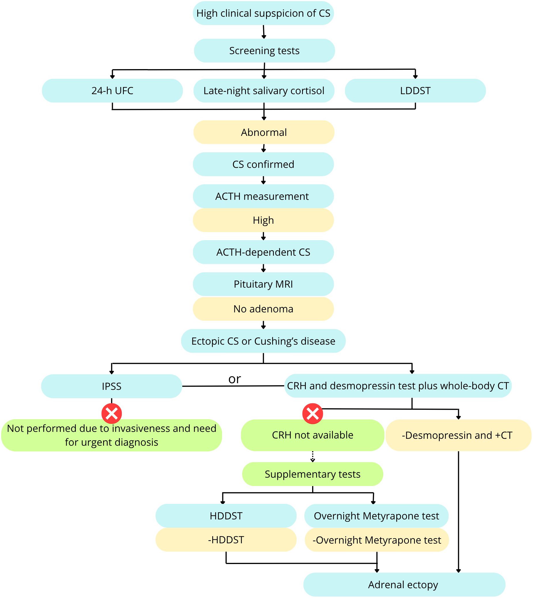 Flowchart illustrating the diagnostic process for Cushing's Syndrome (CS), beginning with clinical suspicion and initial screening tests: 24-hour urinary free cortisol (UFC), late-night salivary cortisol, and low-dose dexamethasone suppression test (LDDST). If abnormal, CS is confirmed and ACTH is measured. Elevated ACTH suggests ACTH-dependent CS, prompting pituitary MRI. Absence of adenoma raises suspicion for ectopic ACTH secretion or Cushing's disease. Further evaluation includes inferior petrosal sinus sampling (IPSS), corticotropin-releasing hormone (CRH), or desmopressin testing, with additional steps if the indicated tests are unavailable.