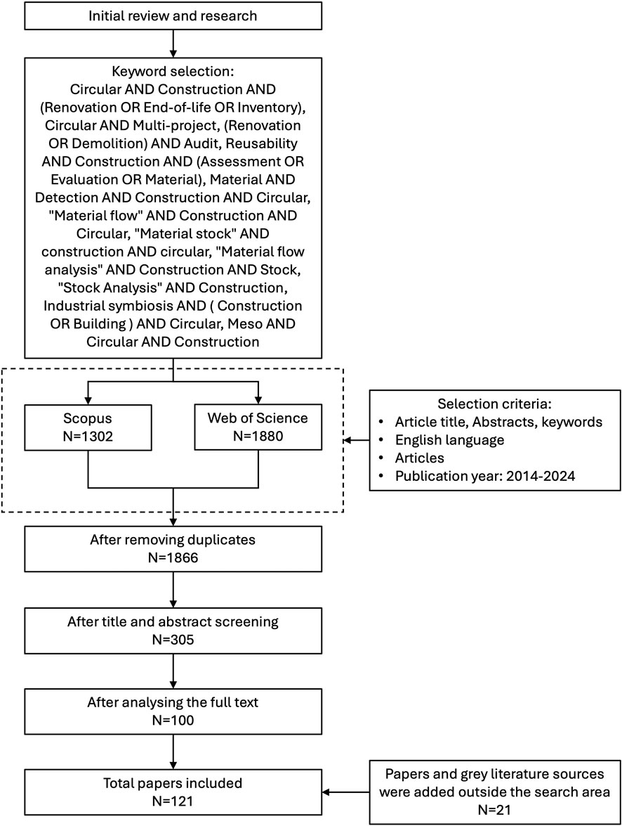 Flowchart depicting a research paper selection process. Initial review leads to keyword selection aimed at circular construction topics. Databases searched include Scopus (1,302 papers) and Web of Science (1,880 papers). After duplicate removal, 1,866 papers remain. Title and abstract screening narrows this to 305, with 100 after full-text analysis. A total of 121 papers are included, with an additional 21 papers from outside the search area. Selection criteria involve article titles, abstracts, keywords, English language, articles, and publication years 2014-2024.