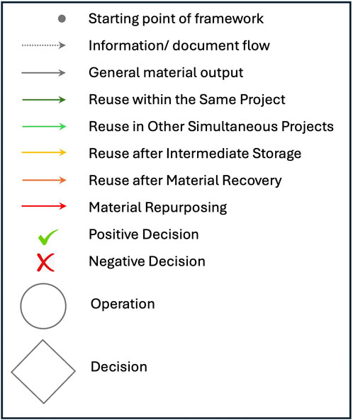 Flowchart legend with symbols: grey dot for