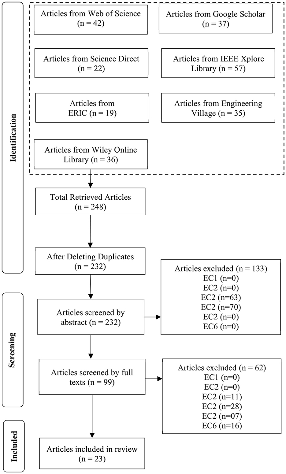 Flowchart illustrating article selection for review. Identification sources include Web of Science (42), Google Scholar (37), Science Direct (22), IEEE Xplore (57), ERIC (19), Engineering Village (35), and Wiley Online Library (36), totaling 248 articles. After removing duplicates, 232 articles remain. Screening by abstract excludes 133 articles. Full text screening excludes 62, resulting in 23 articles included in the review.