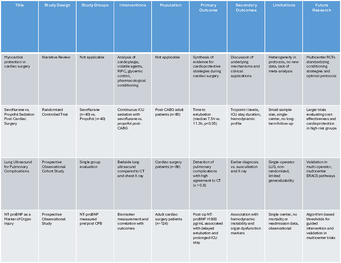 A table compares four studies on cardiac surgery advancements. Columns include Title, Study Design, Study Groups, Interventions, Population, Primary Outcome, Secondary Outcomes, Limitations, and Future Research. Rows cover topics like myocardial protection, sedation techniques, lung ultrasound for complications, and NT-proBNP as a marker of organ injury. Each study is detailed with specific methodologies, outcomes, and suggestions for future research including larger trials and validation efforts. Limitations include small sample sizes and generalizability issues.