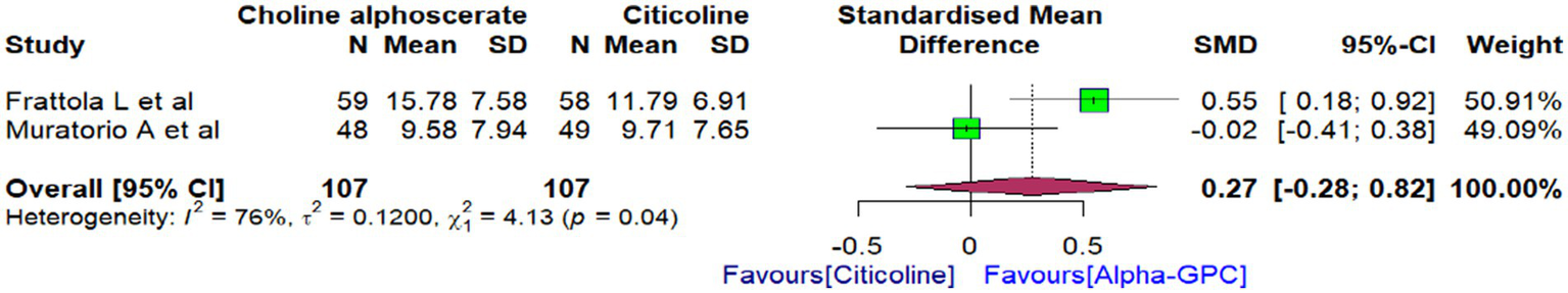 Forest plot comparing choline alphoscerate and citicoline across two studies. Frattola L et al showed a standardized mean difference (SMD) of 0.55 favoring choline alphoscerate, with a 95% confidence interval (CI) of 0.18 to 0.92 and a weight of 50.91%. Muratorio A et al showed an SMD of -0.02, CI of -0.41 to 0.38, weight of 49.09%. The overall SMD is 0.27, CI of -0.28 to 0.82. Heterogeneity is indicated as 76%.
