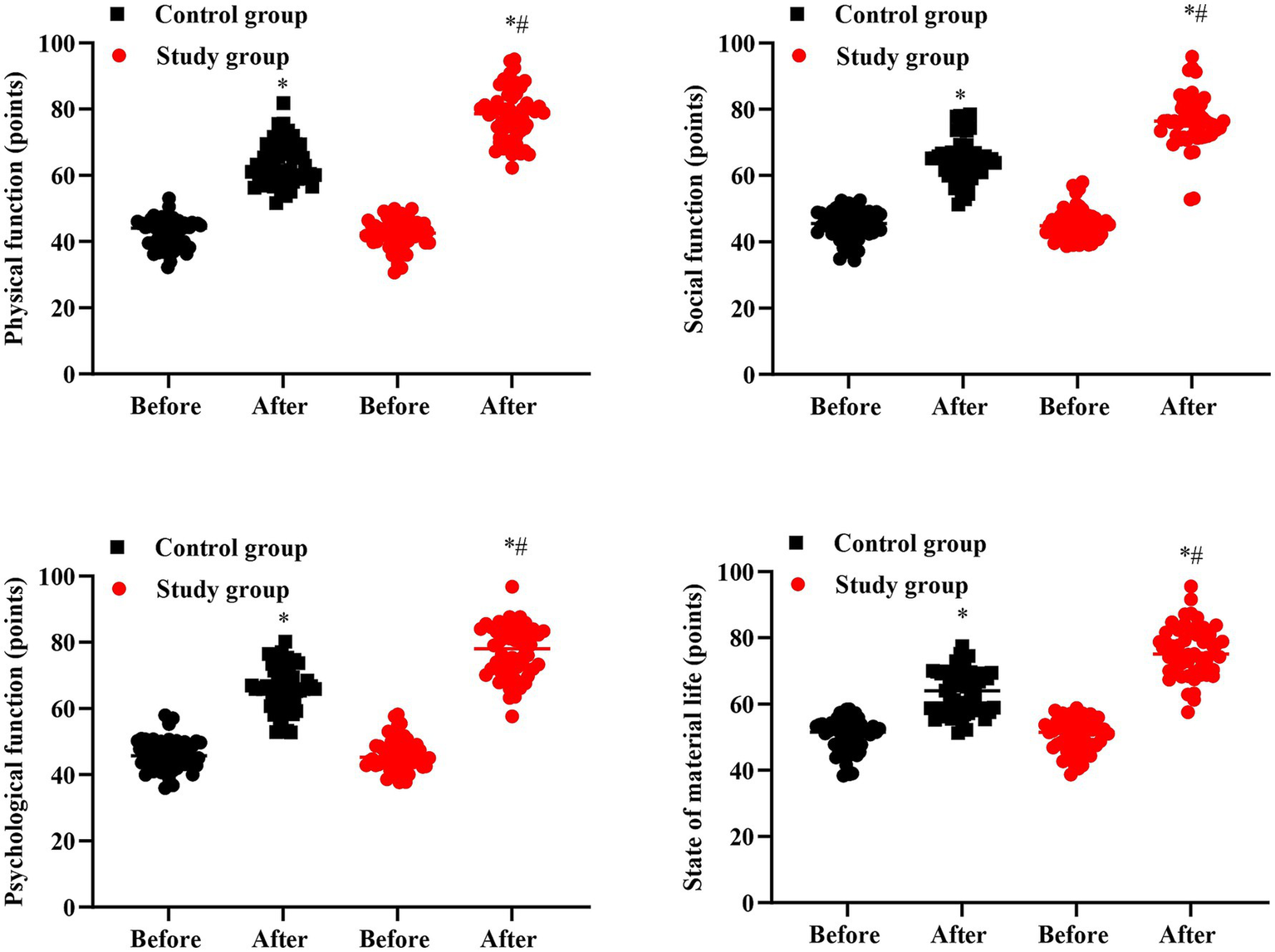 Four scatter plots show comparisons between control (black squares) and study groups (red circles) on various functions before and after an intervention. The top left plot shows physical function, top right is social function, bottom left is psychological function, and bottom right is state of material life. The study group shows significant improvements after the intervention in all categories, marked with "*#" for statistical significance.